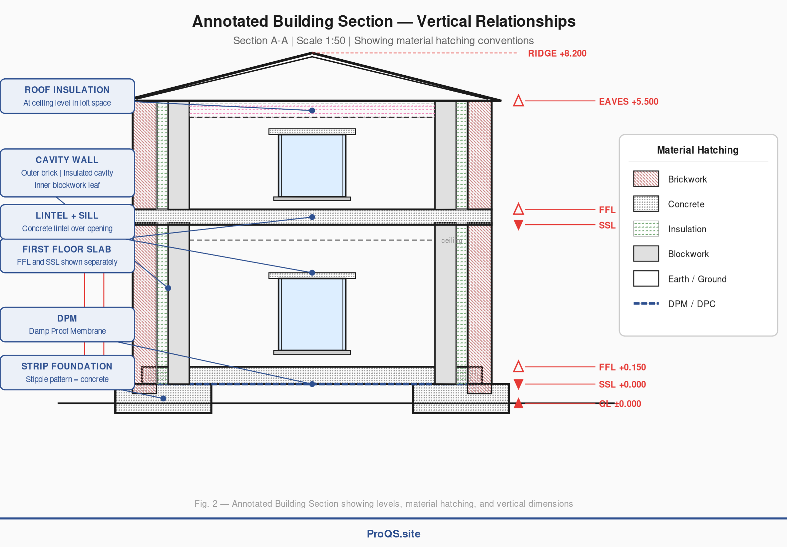 Annotated Building Section