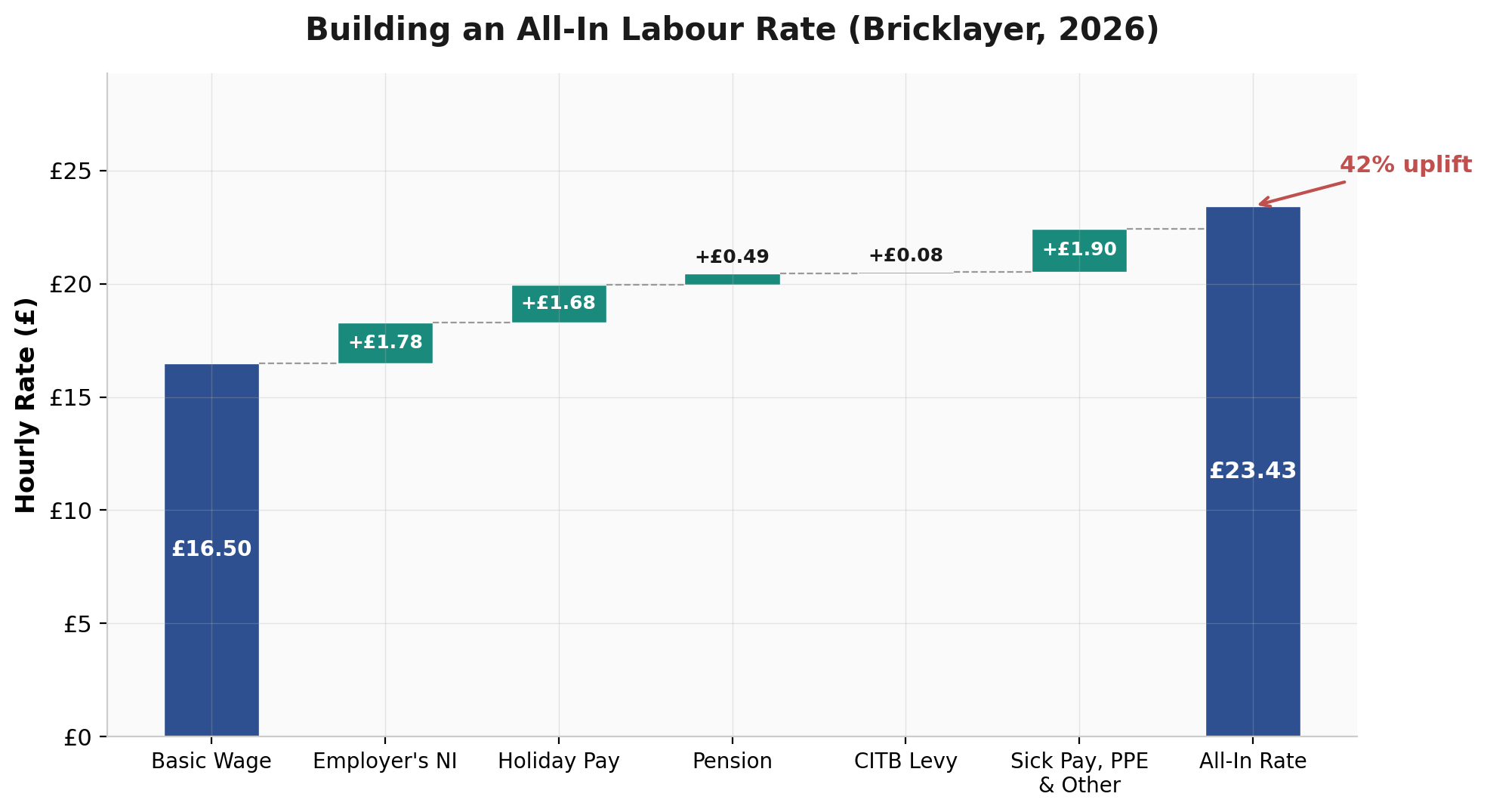 Building an All-in Labour Rate