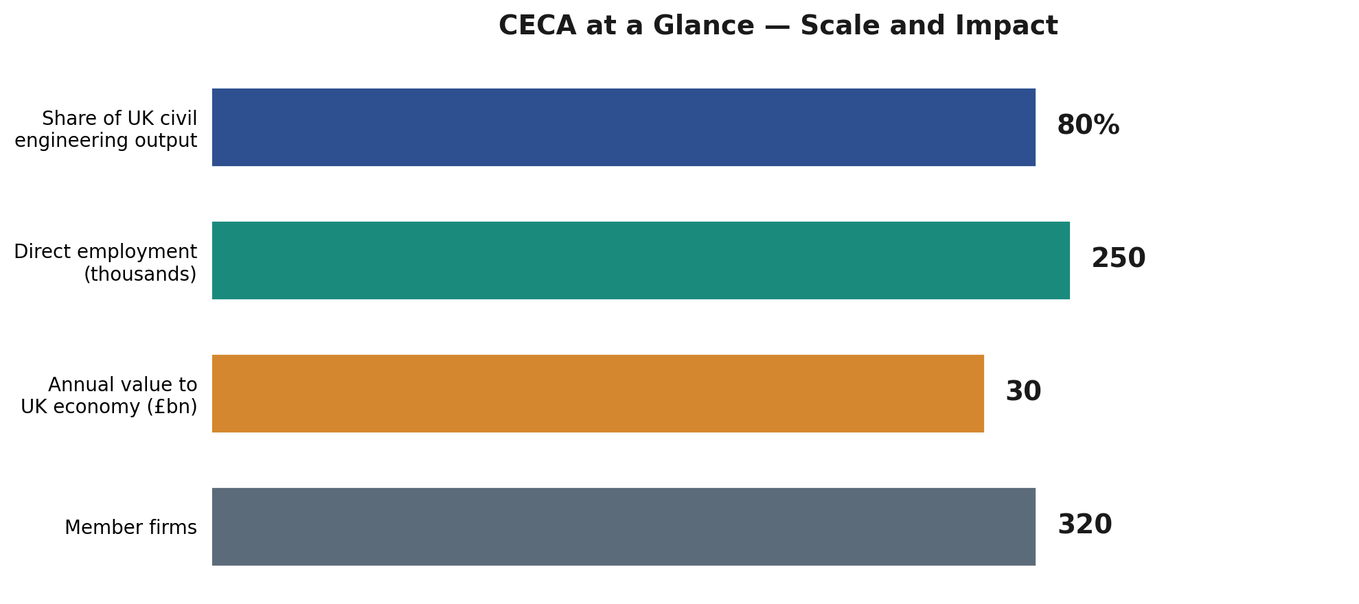 Chart showing CECA's scale and impact: 80% of UK civil engineering output, 250,000 employees, £30 billion annual value, 320+ member firms.