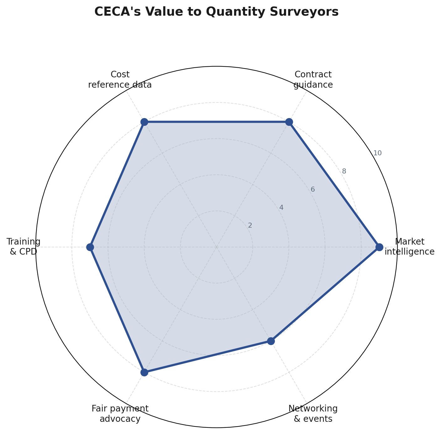 Radar chart showing CECA's value to quantity surveyors across six dimensions: market intelligence, contract guidance, cost reference data, training and CPD, fair payment advocacy, and networking.