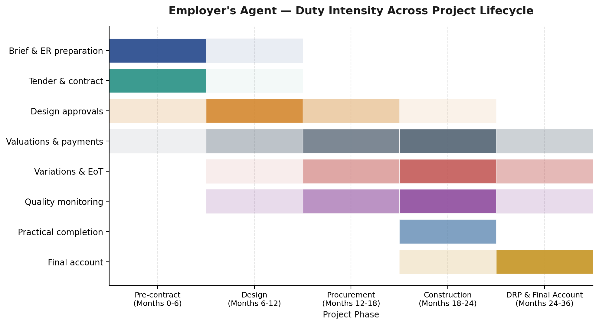 Chart showing Employer's Agent duty intensity across the project lifecycle, from pre-contract through design, procurement, construction, and defects rectification.