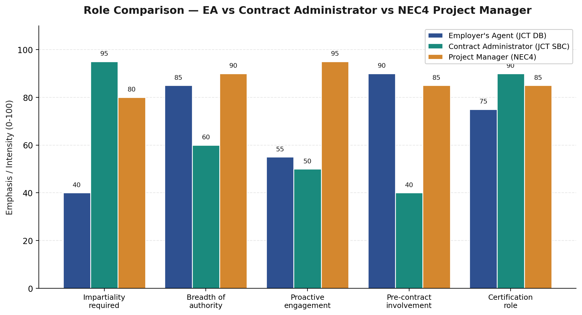 Comparison chart showing relative emphasis on impartiality, authority breadth, proactive engagement, pre-contract involvement, and certification role across Employer's Agent, Contract Administrator, and NEC4 Project Manager.