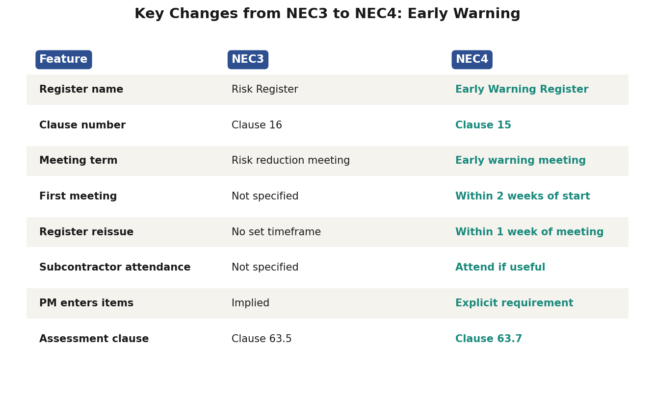 Comparison table showing the eight key changes from NEC3 to NEC4 early warning provisions: register name, clause number, meeting terminology, first meeting timing, register reissue, subcontractor attendance, PM enters items, and assessment clause