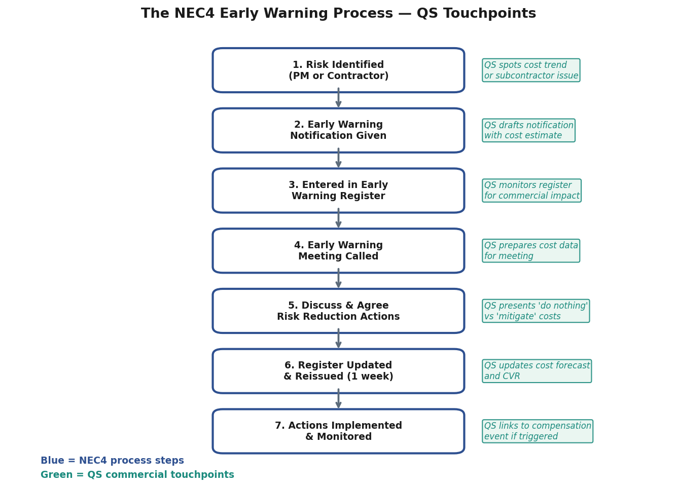 Flowchart showing the seven steps of the NEC4 early warning process (risk identified, notification, register entry, meeting, actions agreed, register updated, actions monitored) with QS commercial touchpoints at each stage