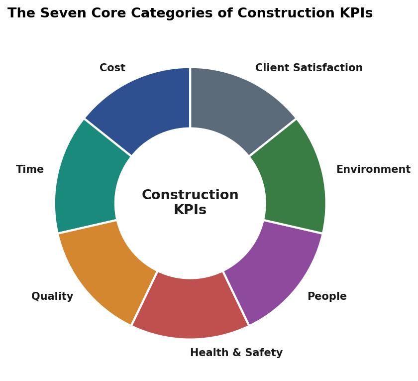 Wheel diagram showing the seven categories of construction KPIs: Cost, Time, Quality, Health & Safety, People, Environment and Client Satisfaction