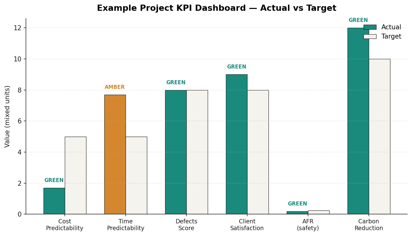 Bar chart comparing six construction KPIs (cost predictability, time predictability, defects score, client satisfaction, AFR, carbon reduction) against targets, with traffic-light statuses