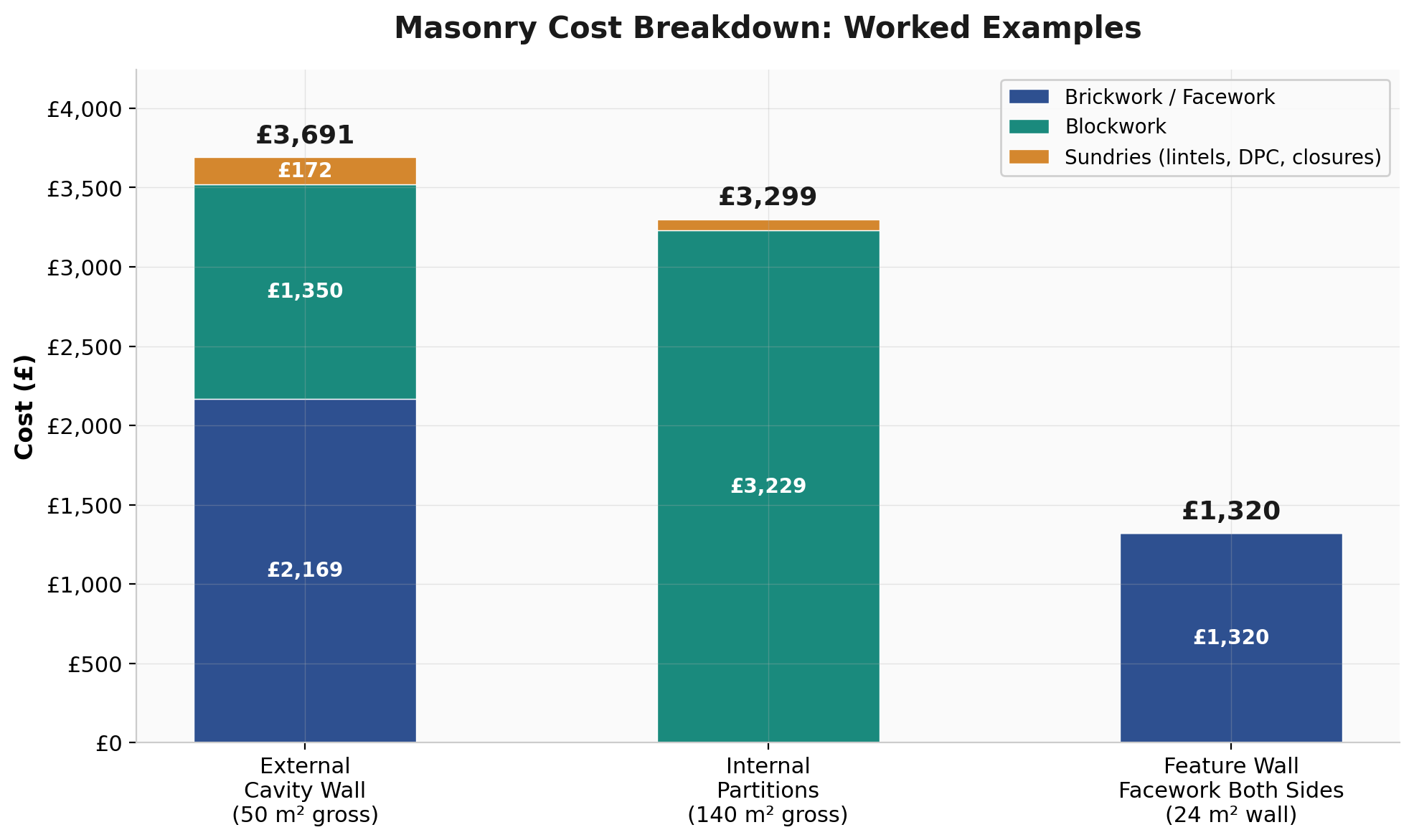 Stacked bar chart comparing masonry costs across three worked examples: external cavity wall (£3,691), internal partitions (£3,299), and feature wall with facework both sides (£1,320), broken down by brickwork/facework, blockwork, and sundries.
