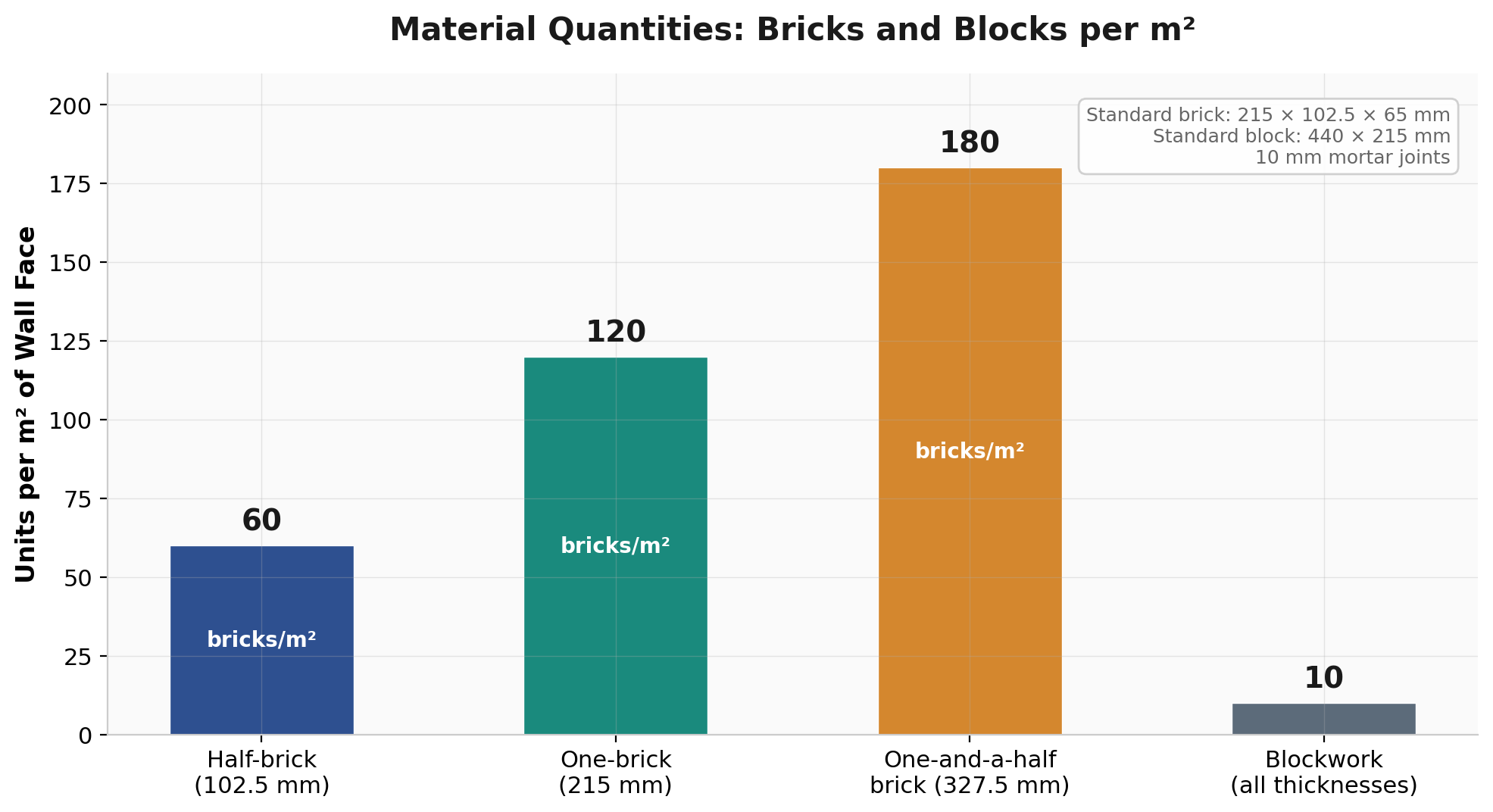Bar chart showing bricks and blocks per square metre for different wall types: half-brick 60, one-brick 120, one-and-a-half brick 180, and blockwork 10 blocks per m² for all thicknesses.
