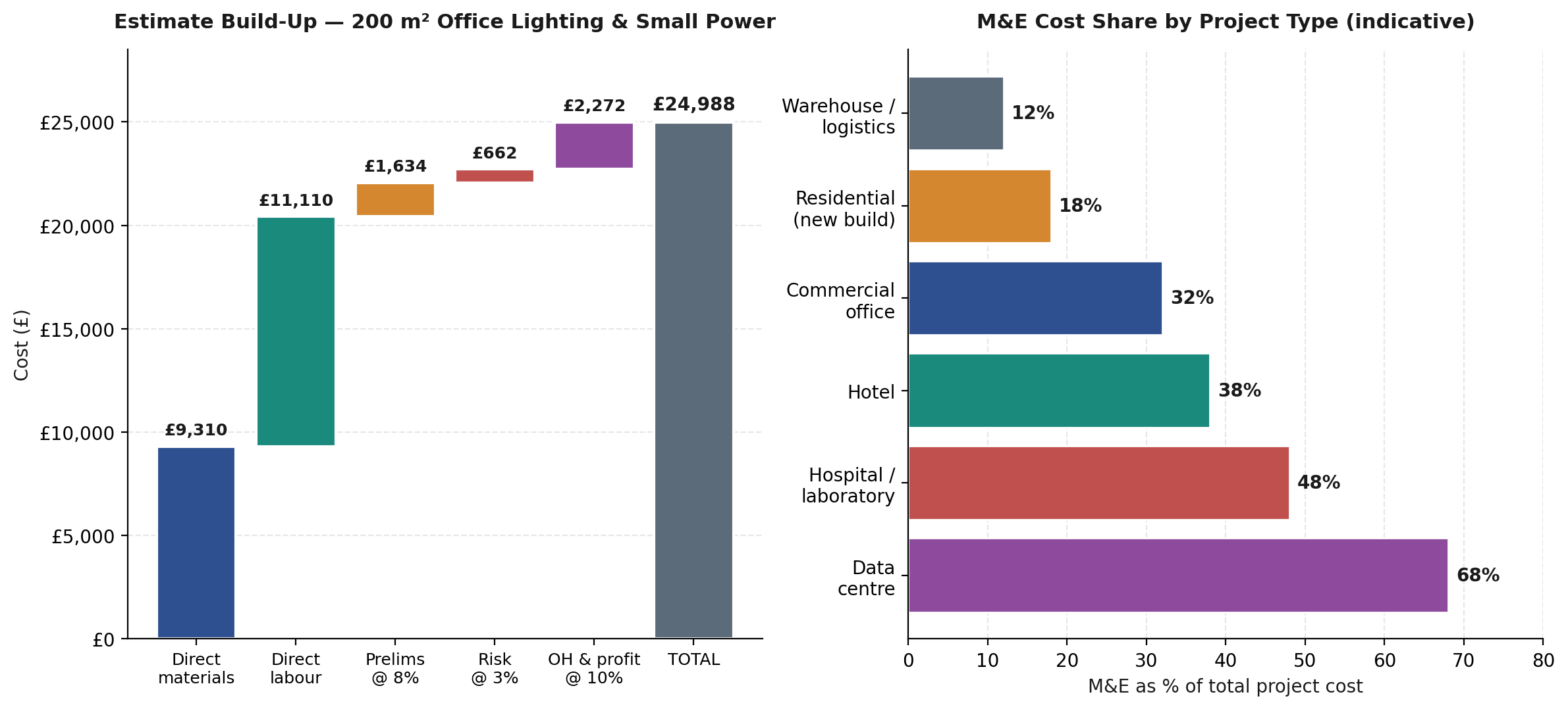 Two charts: left, waterfall showing build-up of a 200m2 office estimate; right, horizontal bar chart showing M&E share of project cost by sector from warehouse (12%) to data centre (68%).