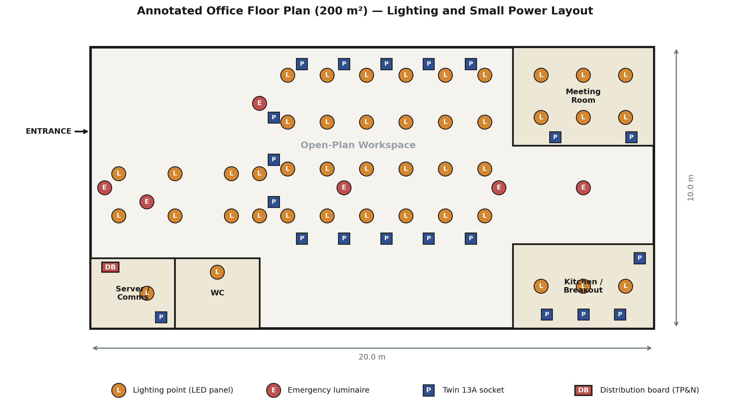 Annotated floor plan of a 200 square metre office showing open plan workspace, meeting room, kitchen, WC, server room, lighting points (L), emergency luminaires (E), twin 13A sockets (P), and distribution board (DB).