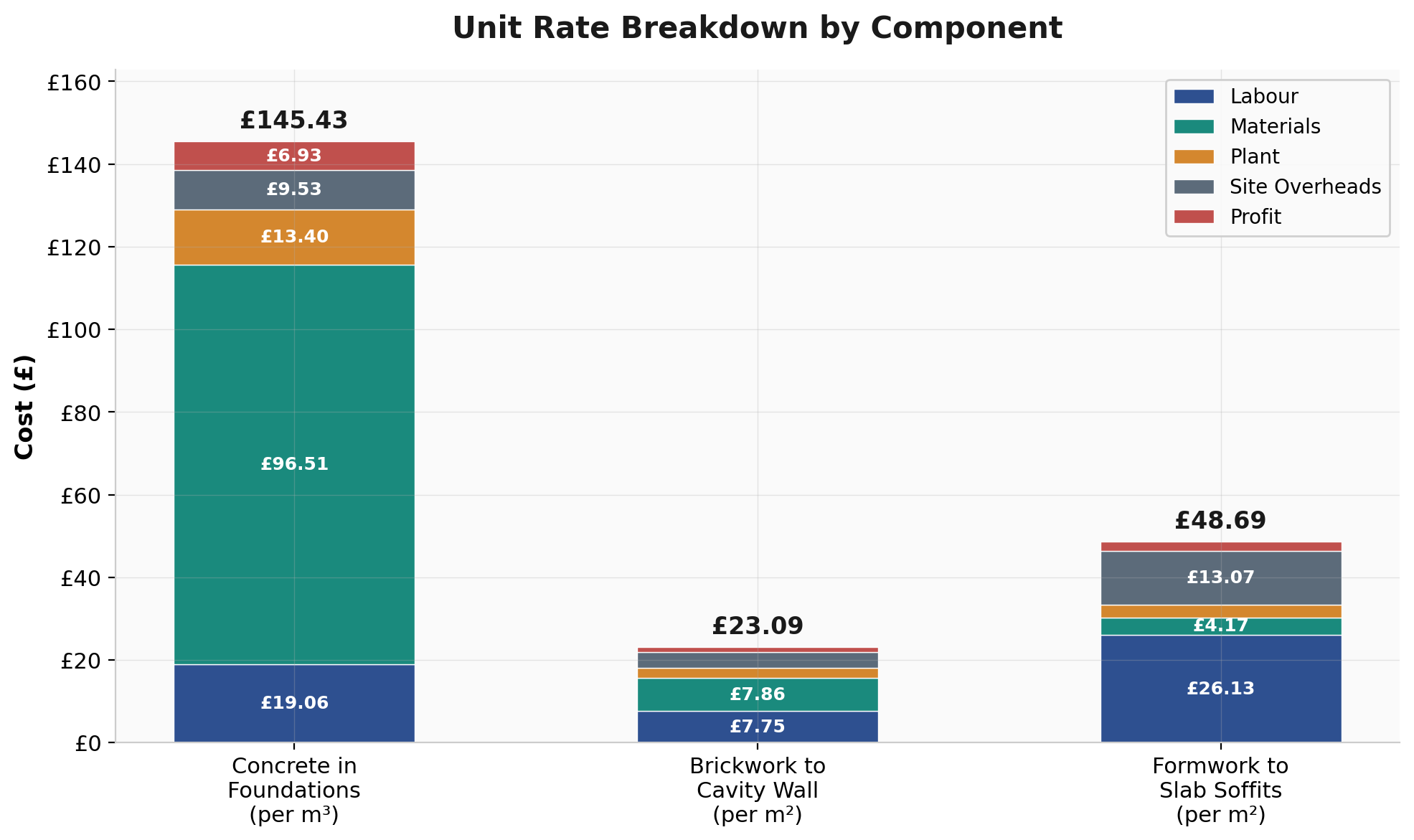 Unit Rate Breakdown by Component