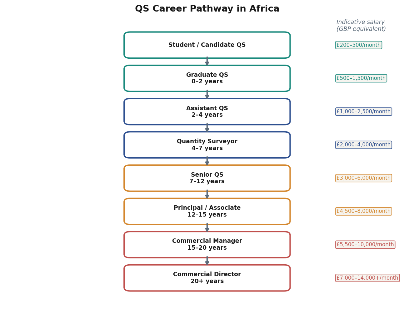 Career pathway diagram showing progression from Student QS to Commercial Director with salary ranges in GBP