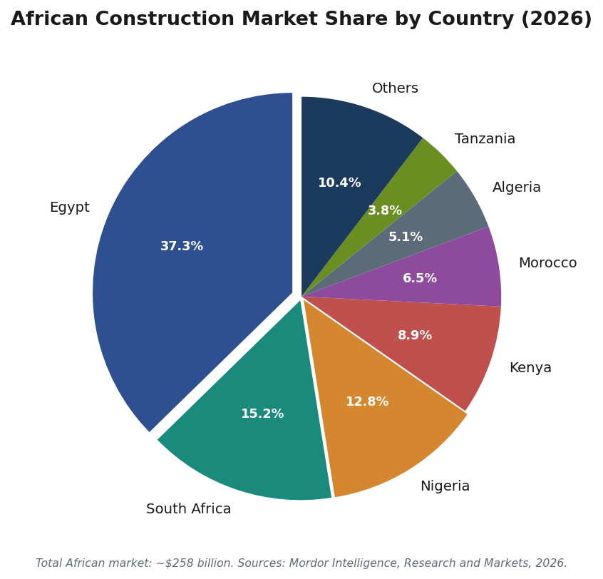 African construction market share pie chart showing Egypt at 37.3 percent South Africa at 15.2 percent and Nigeria at 12.8 percent