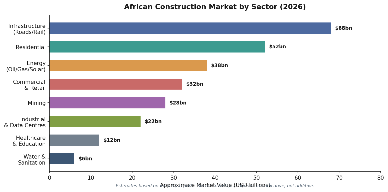 Horizontal bar chart showing African construction market by sector including infrastructure residential energy and mining 2026