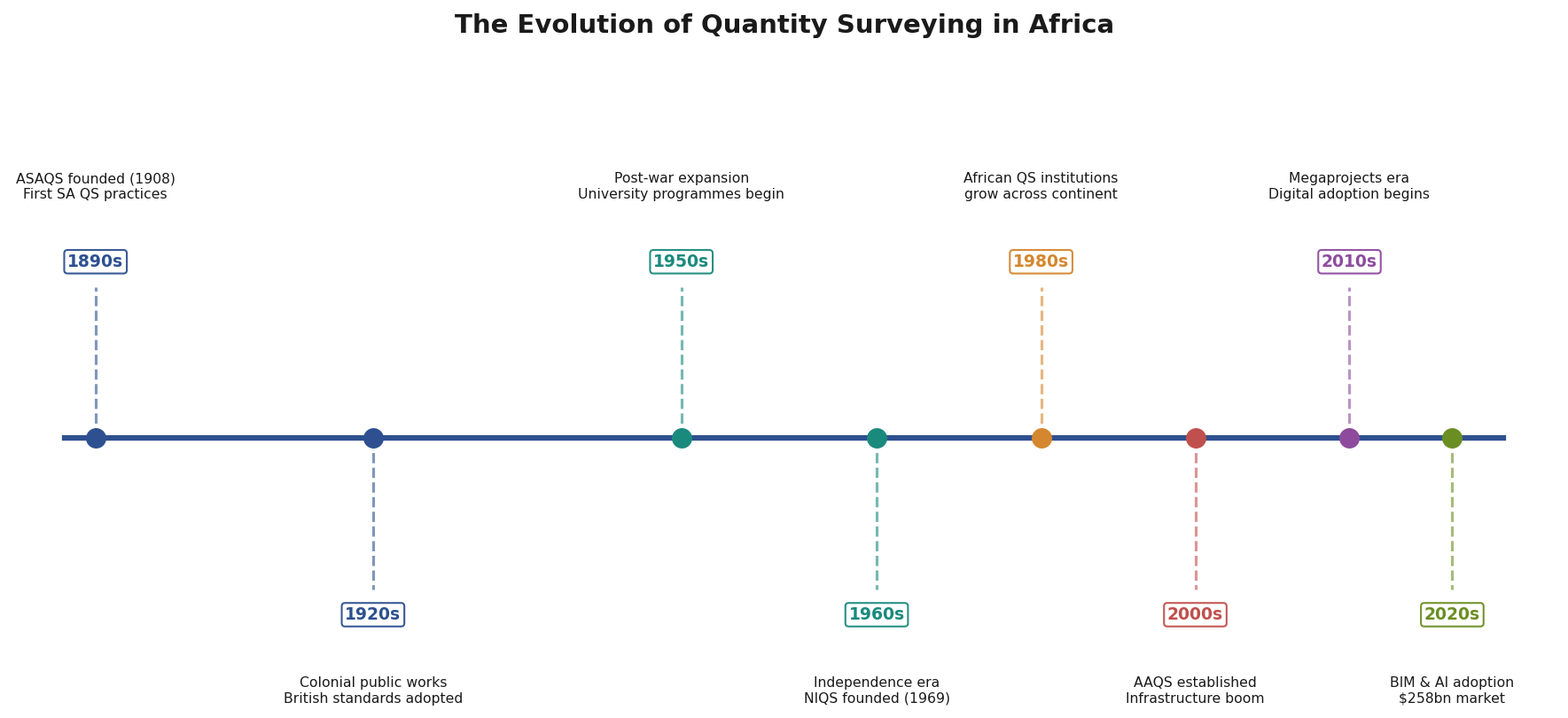 The Evolution of quantity Surveying in Africa