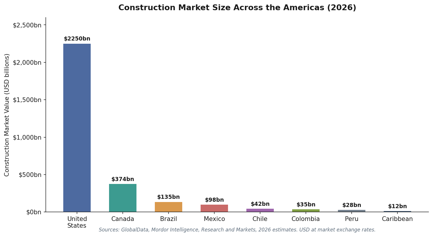Construction market size comparison bar chart across the Americas showing US at 2250 billion and Canada at 374 billion 2026
