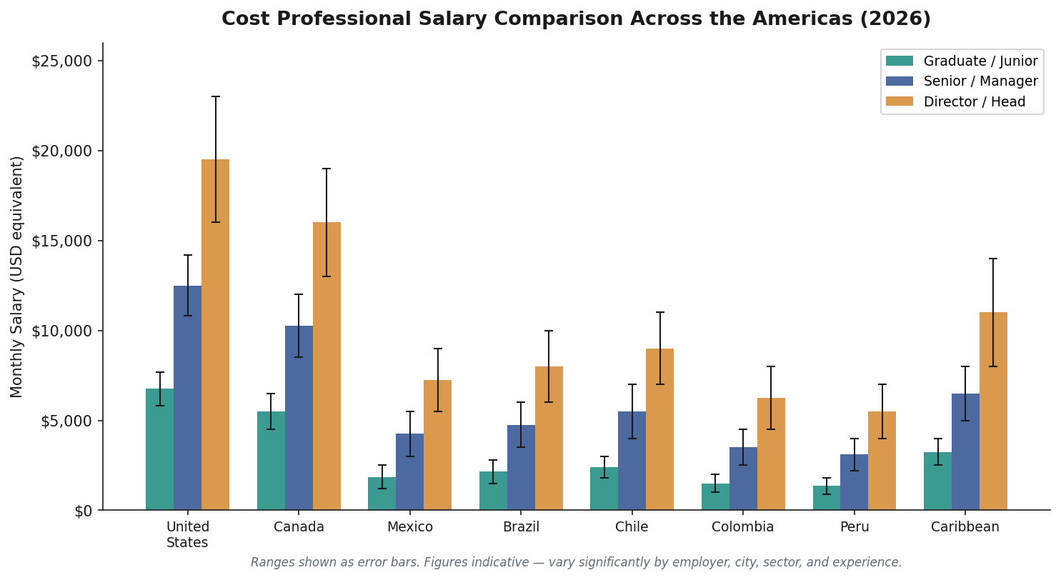 Bar chart comparing cost professional salaries across the Americas for graduate senior and director levels 2026