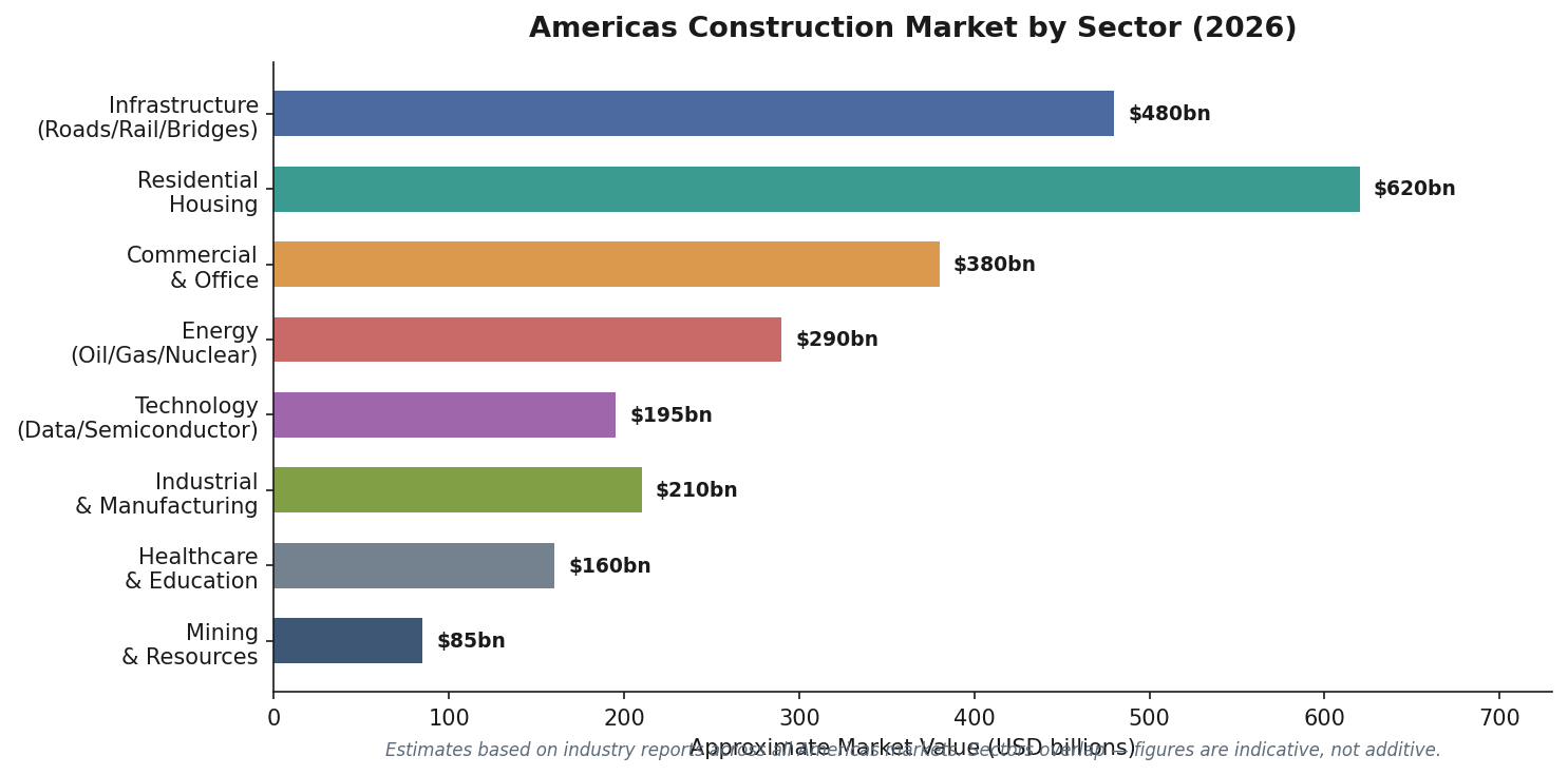 Americas construction market by sector horizontal bar chart showing residential infrastructure commercial and energy 2026