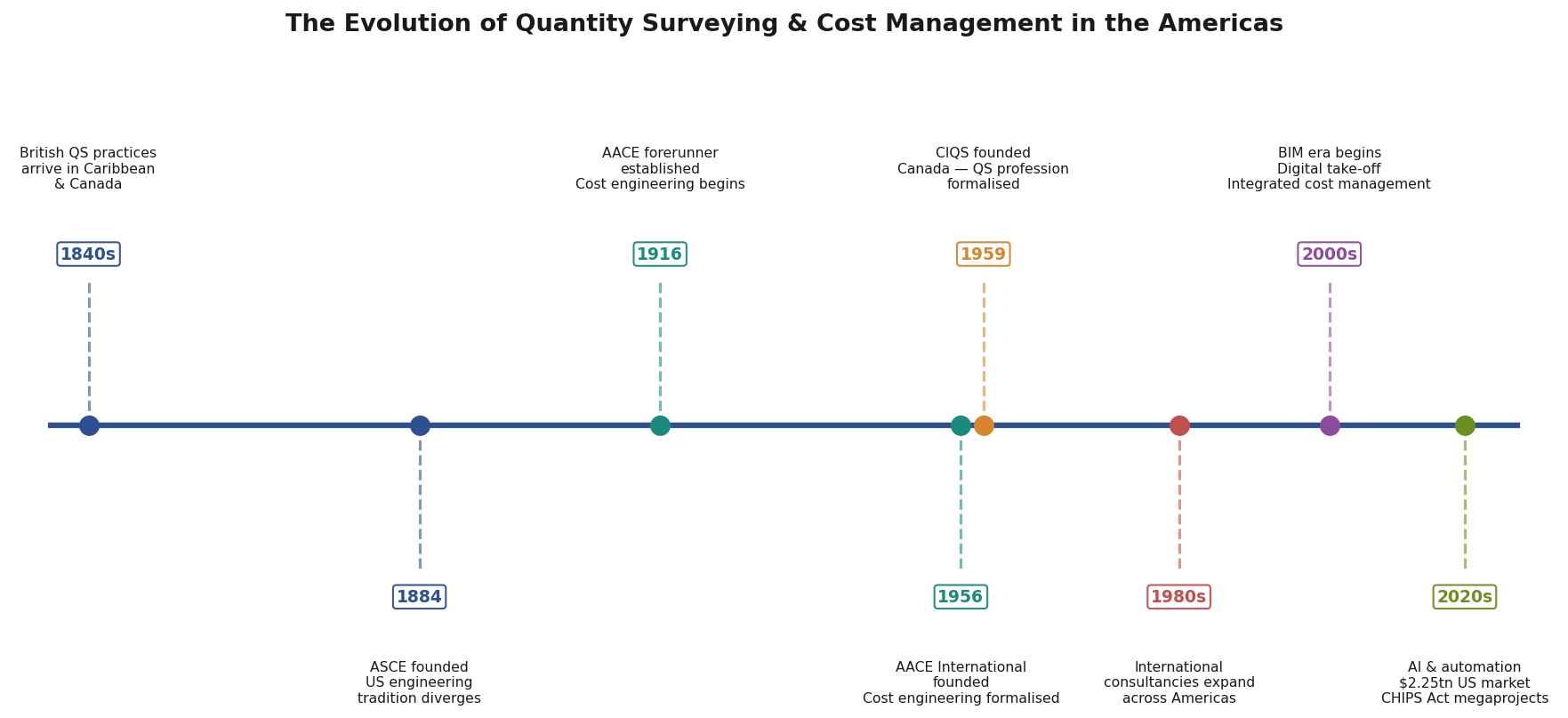 Historical timeline of quantity surveying and cost management in the Americas from 1840s to 2020s