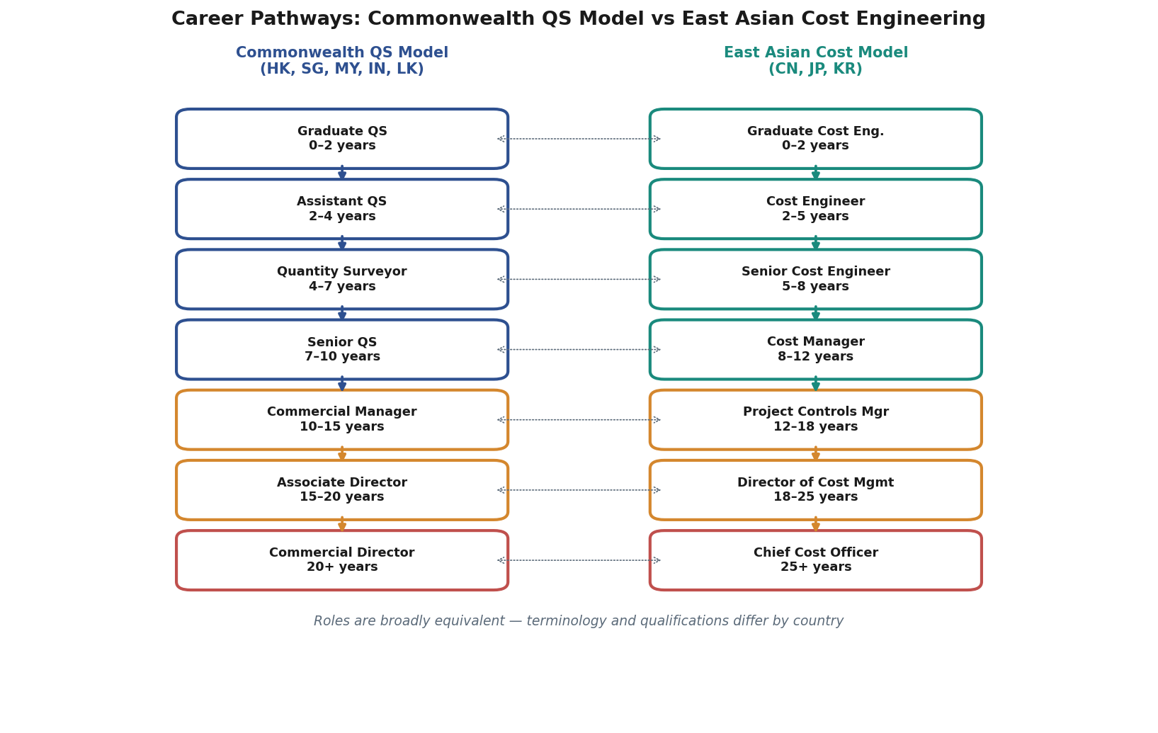 Career pathway comparison diagram showing Commonwealth QS model versus East Asian cost engineering model