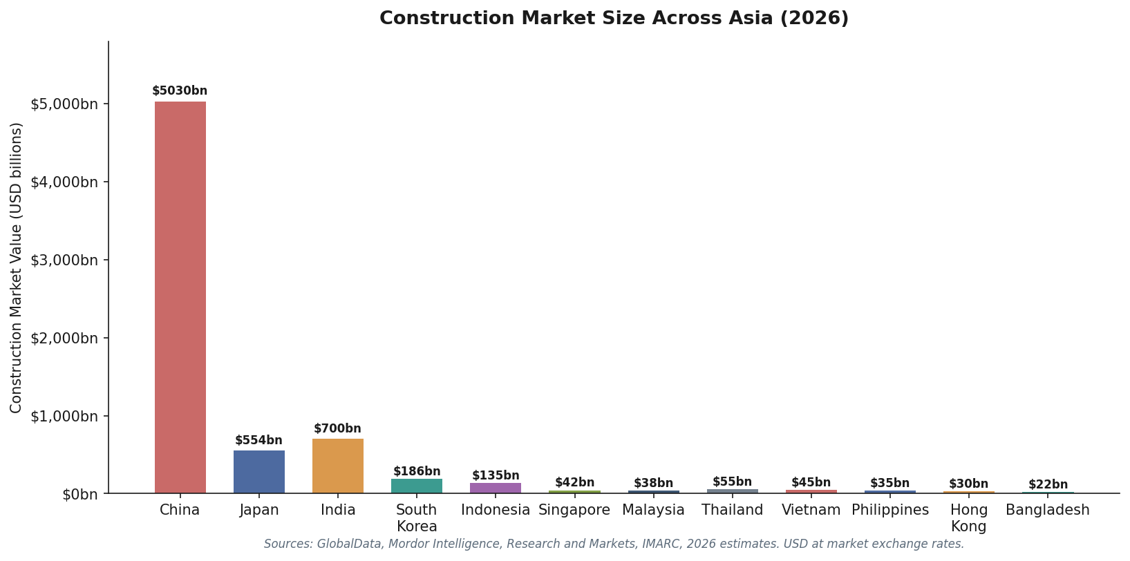 Construction market size comparison bar chart across Asia showing China at 5030 billion and Japan at 554 billion 2026