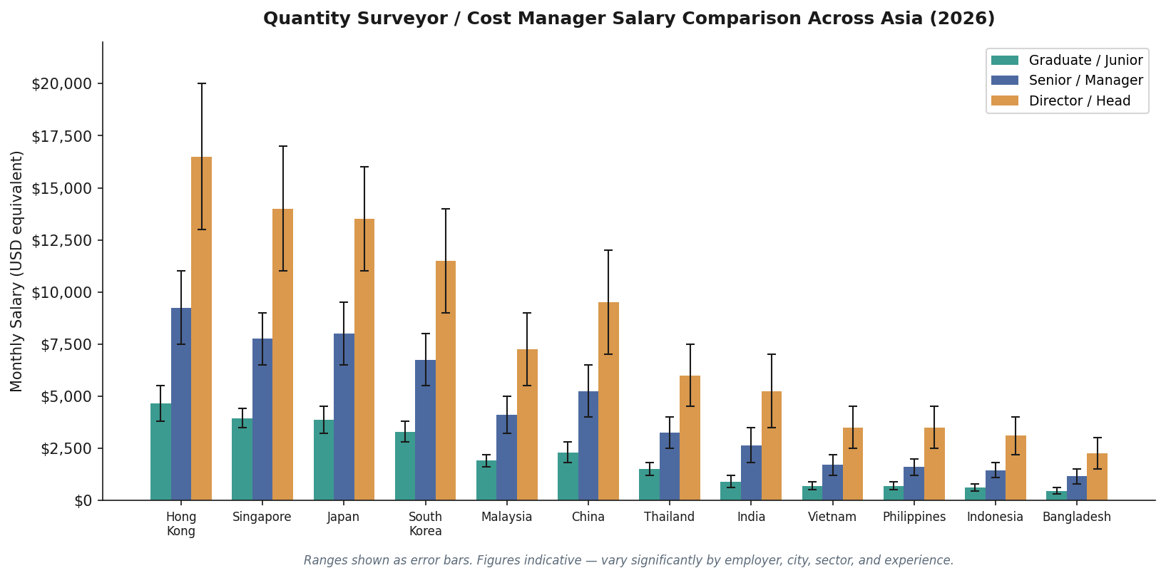 Bar chart comparing quantity surveyor salaries across Asia for graduate senior and director levels 2026