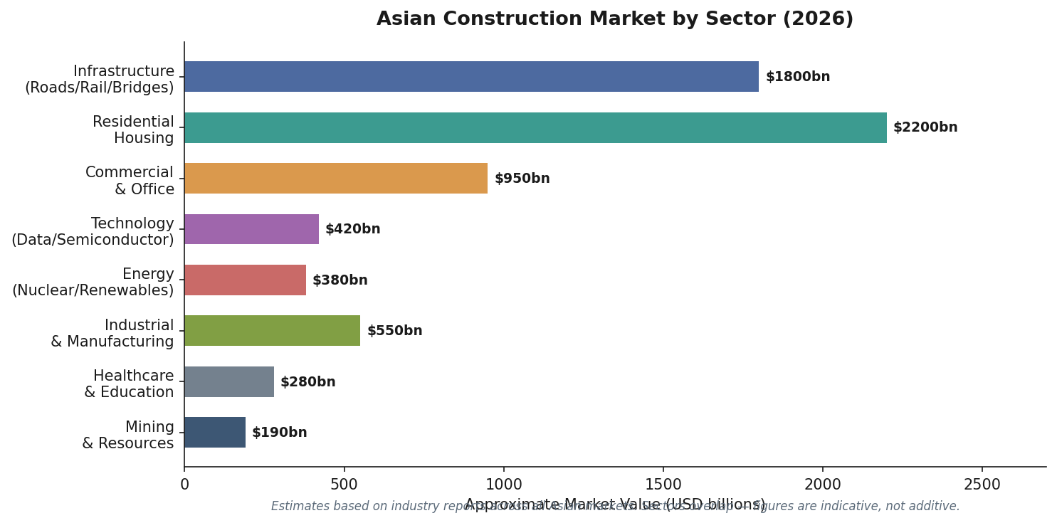 Asian construction market by sector horizontal bar chart showing residential infrastructure commercial and technology 2026