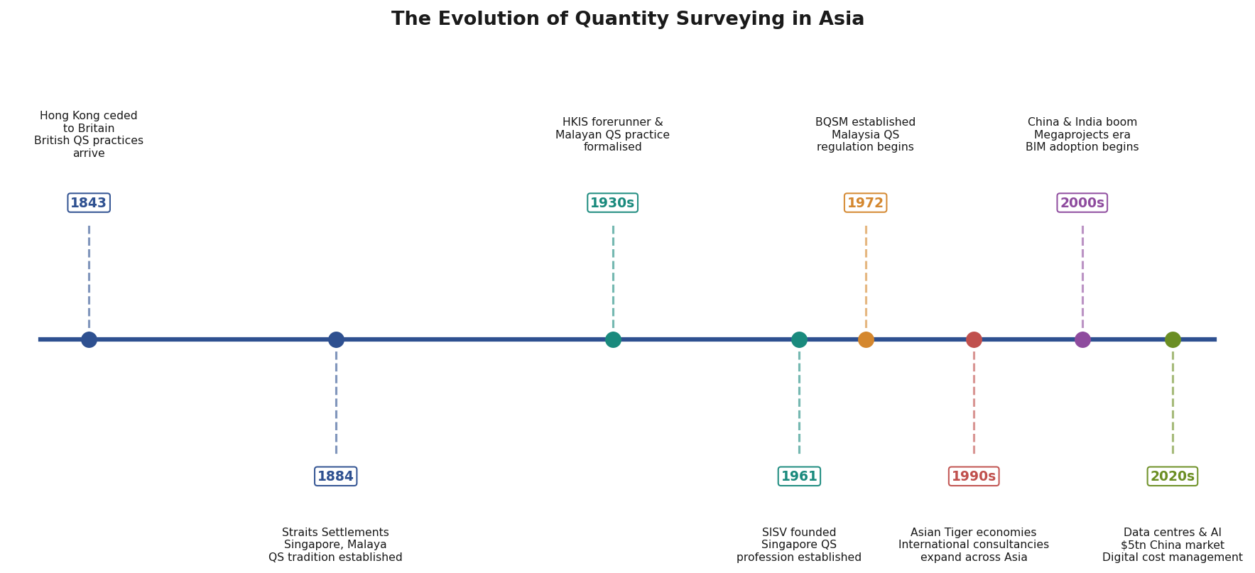 Historical timeline of quantity surveying in Asia from 1843 to 2020s