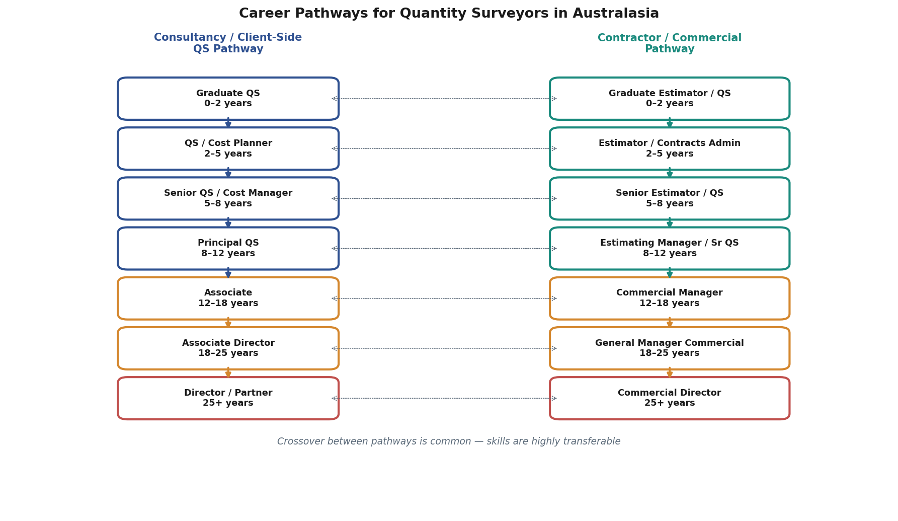 Career pathway diagram for quantity surveyors in Australasia consultancy versus contractor