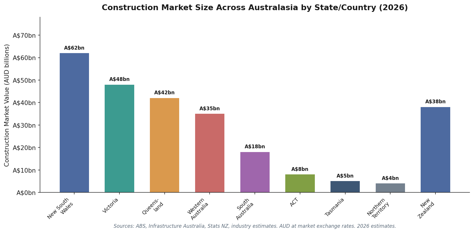 Construction market size comparison bar chart across Australian states and New Zealand 2026