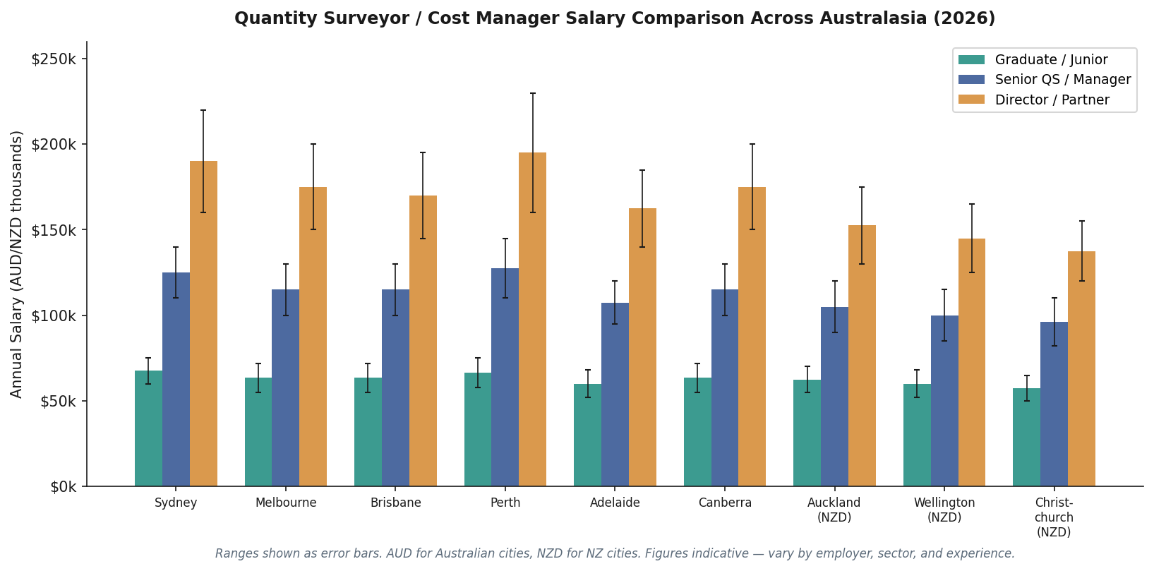 Quantity surveyor salary comparison chart across Australasian cities 2026