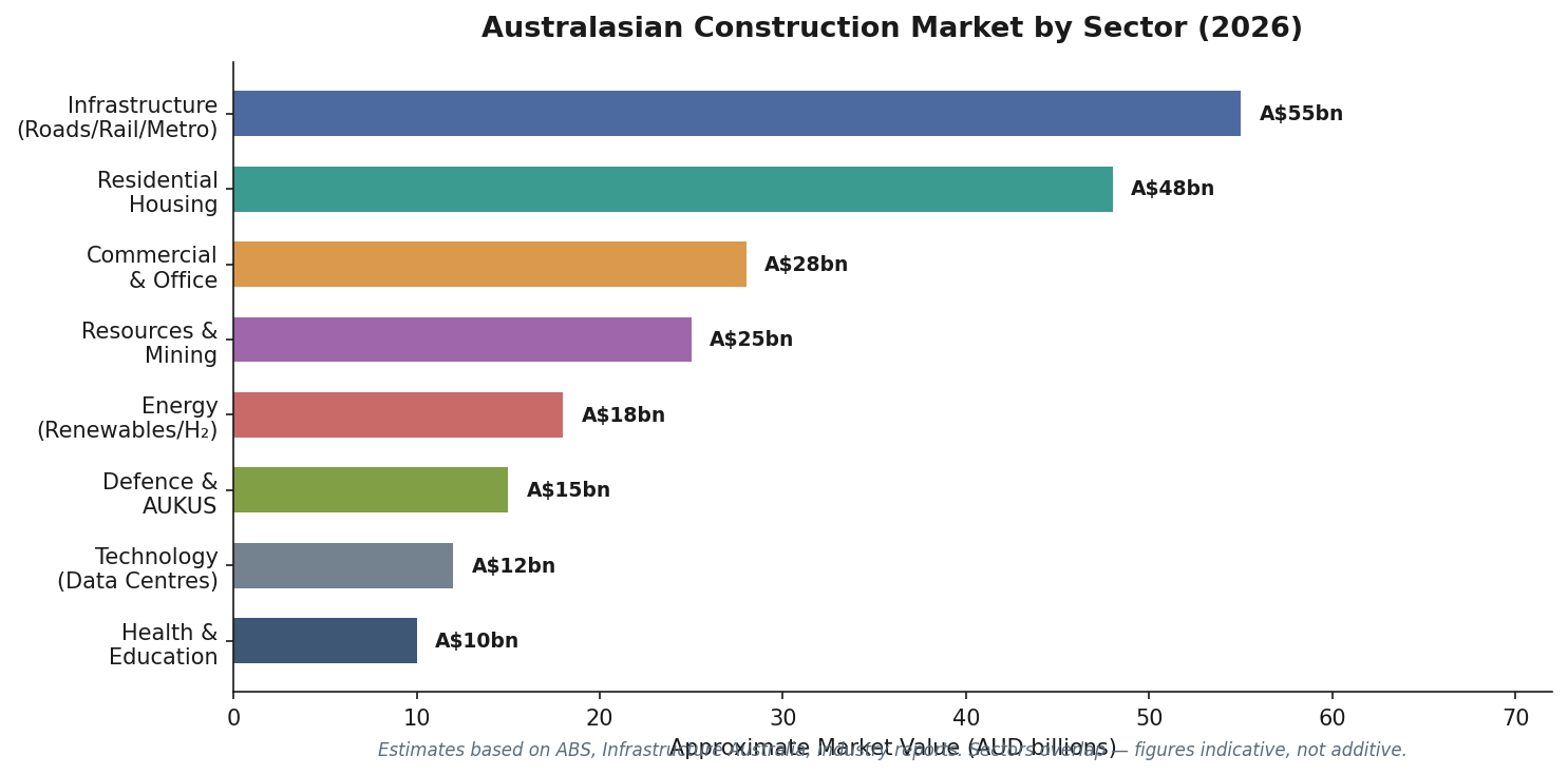 Australasian construction market by sector horizontal bar chart 2026