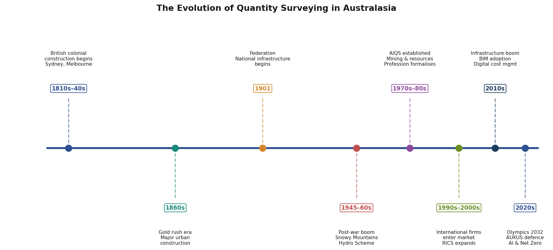 Historical timeline of quantity surveying in Australasia from colonial era to 2020s