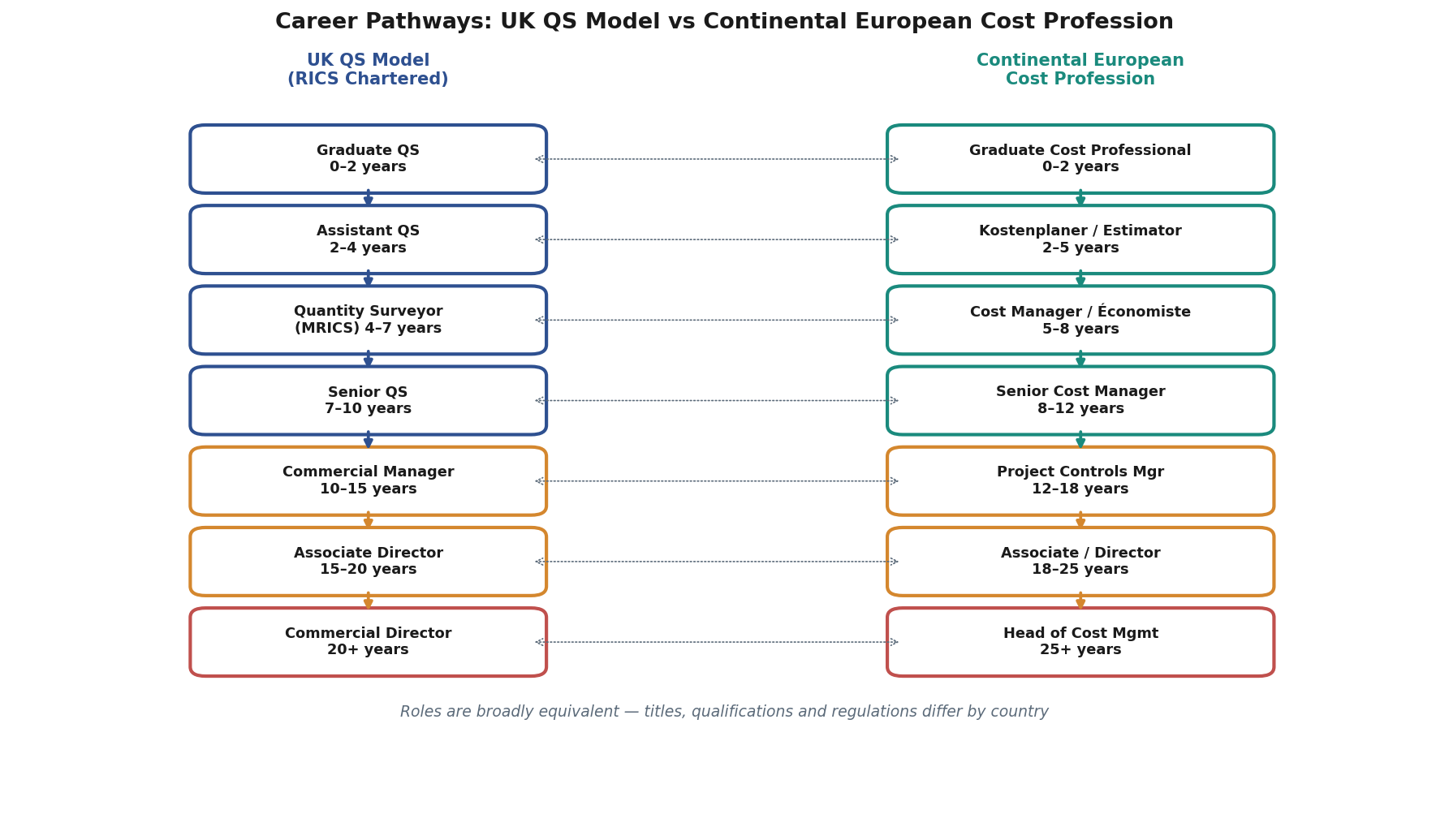 Career pathway comparison diagram UK QS model versus continental European cost profession