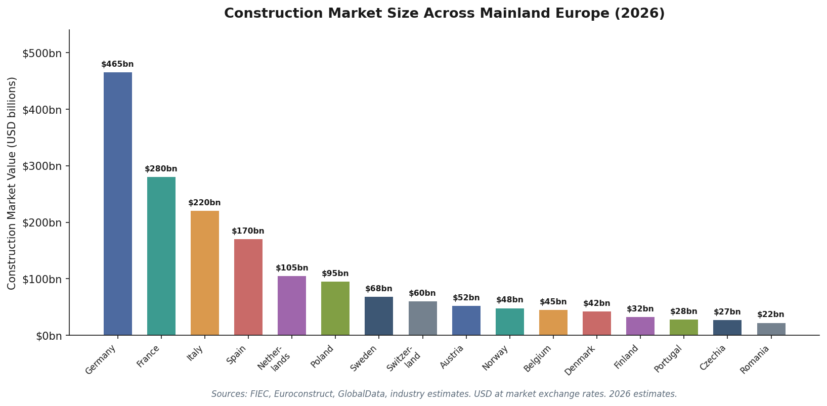 Construction market size comparison bar chart across mainland Europe 2026