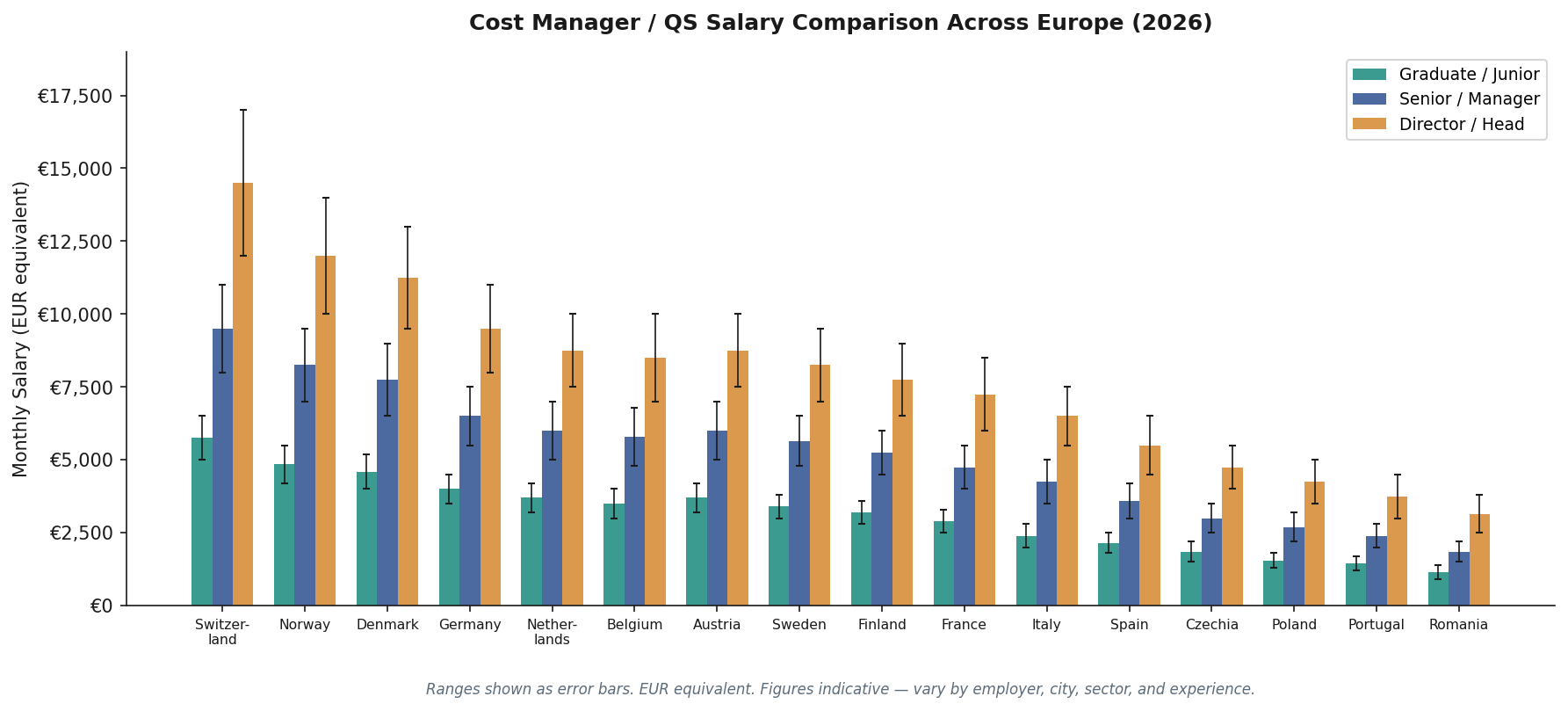 Bar chart comparing cost manager salaries across Europe for graduate senior and director levels 2026