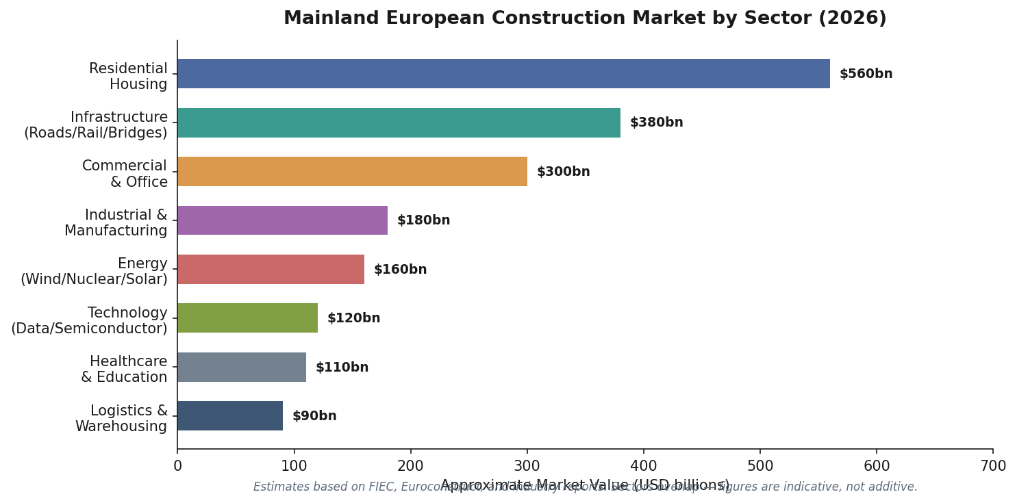 European construction market by sector horizontal bar chart showing residential infrastructure commercial and technology 2026