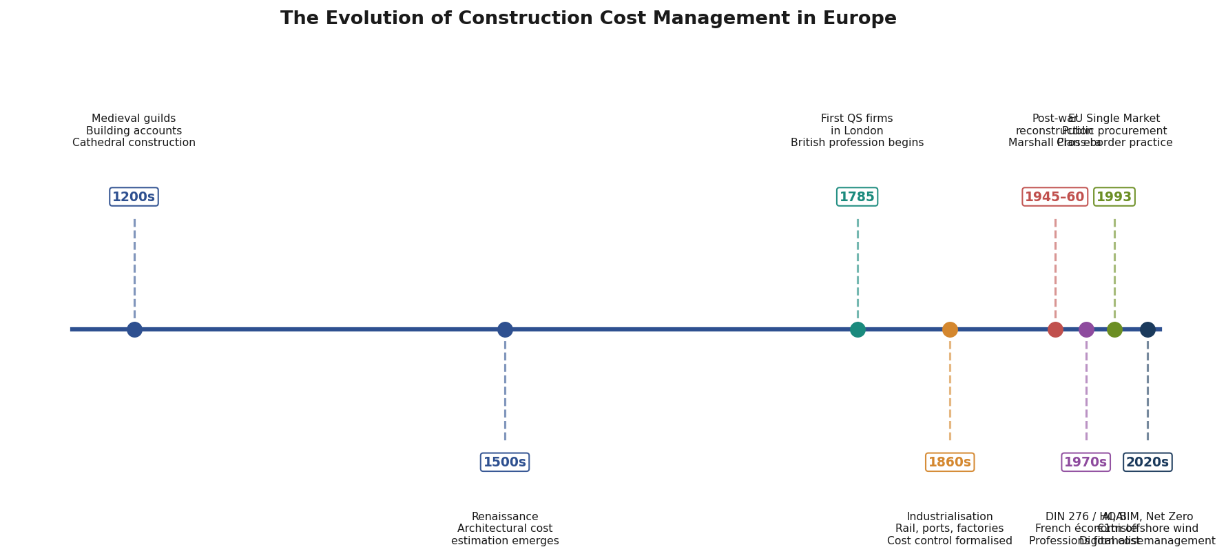 Historical timeline of construction cost management in Europe from medieval era to 2020s