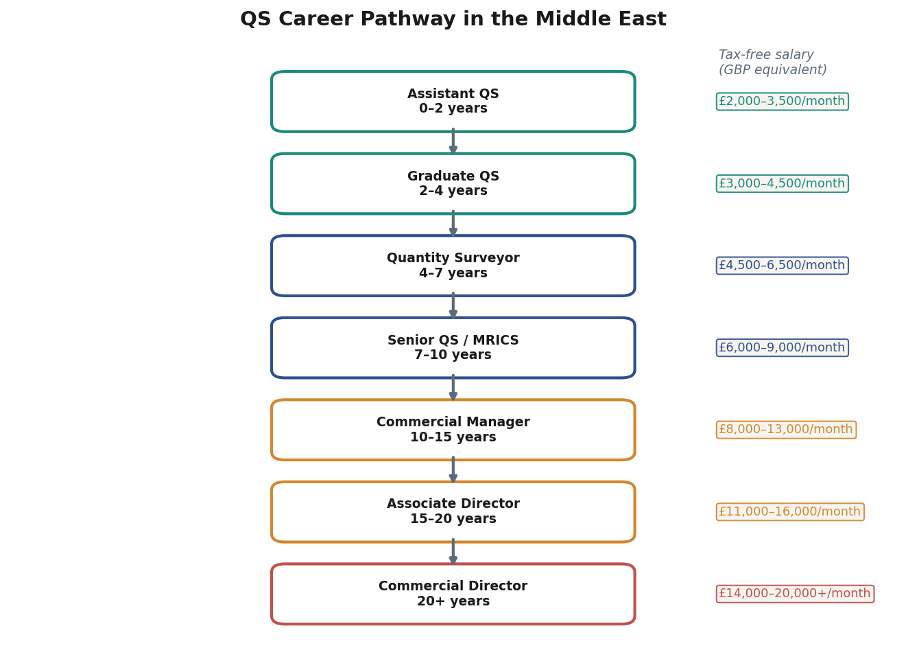 QS career pathway in the Middle East 