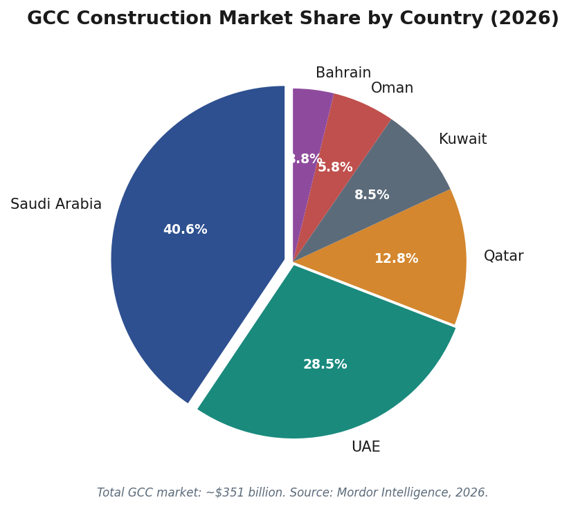GCC Construction Market Share by Country