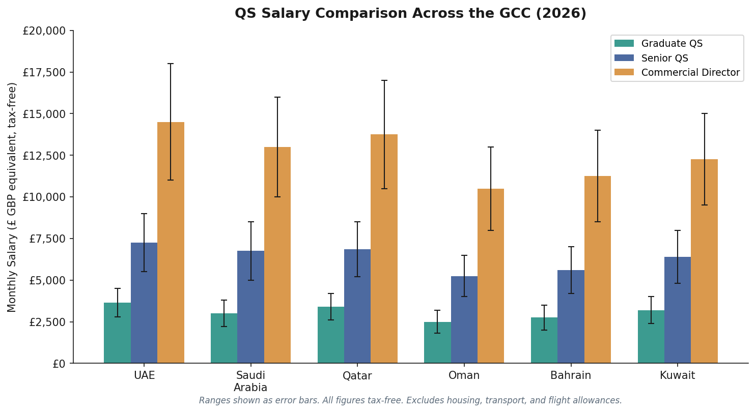 Bar chart comparing QS salaries across eight African countries for graduate senior and commercial director levels