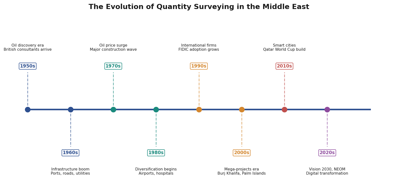 Middle East Quantity Surveyor Timeline